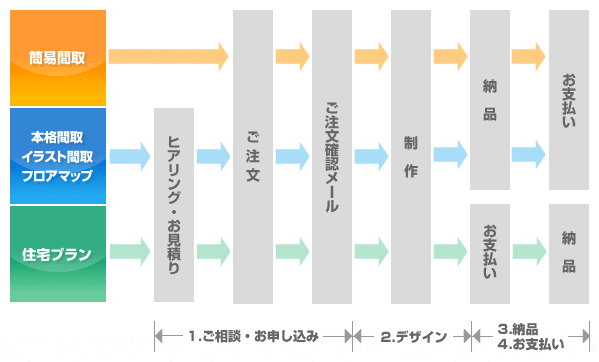 フロー図